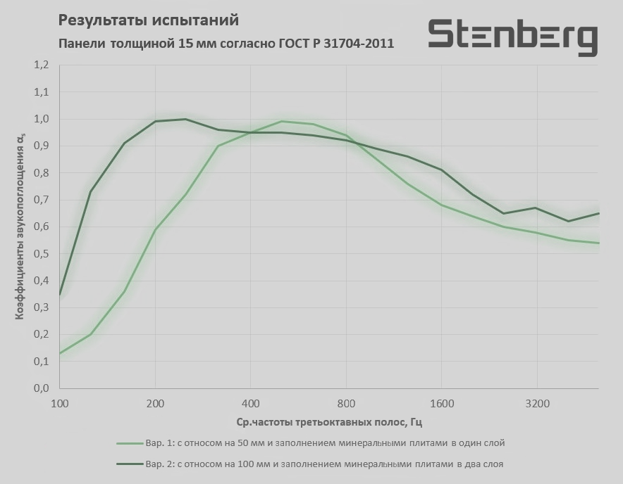 Фибролитовые акустические панели Stenberg