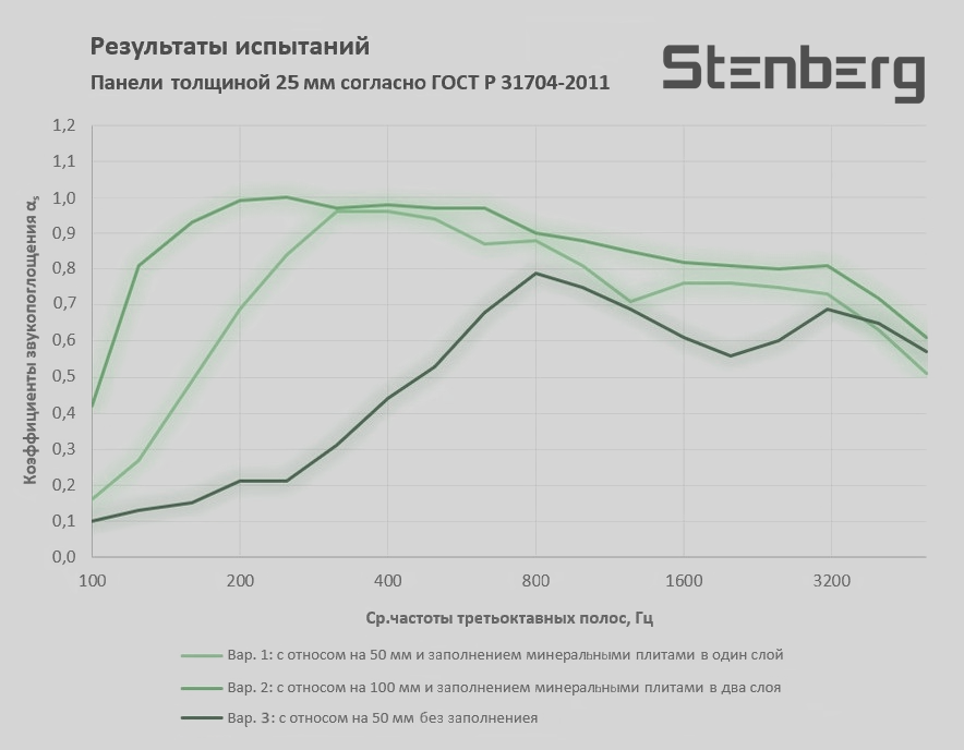 Фибролитовые акустические панели Stenberg